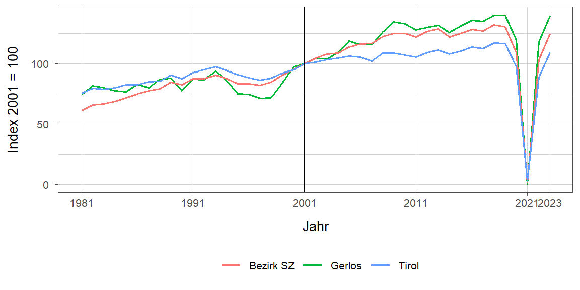 Liniendiagramm, beschreibt die zuvor beschriebenen Daten