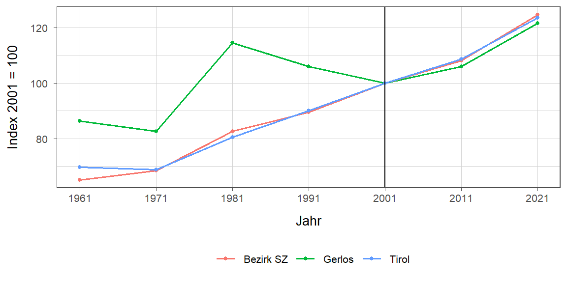 Liniendiagramm, beschreibt die zuvor beschriebenen Daten