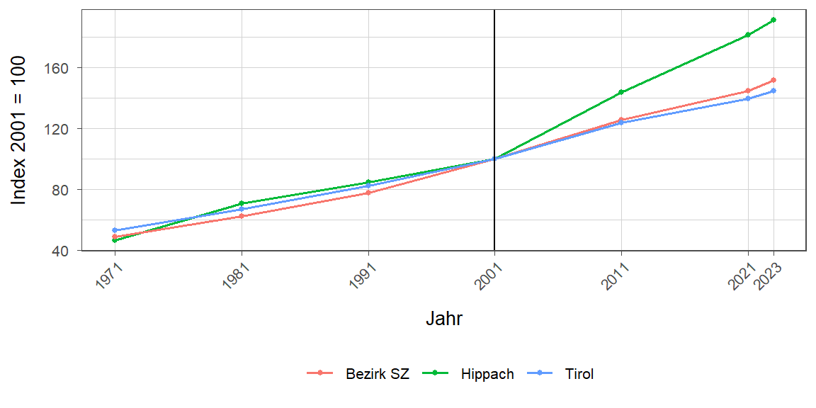 Liniendiagramm, beschreibt die zuvor beschriebenen Daten