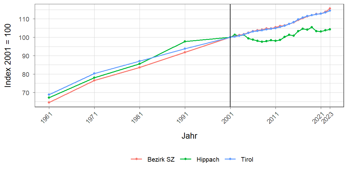 Liniendiagramm, beschreibt die zuvor beschriebenen Daten