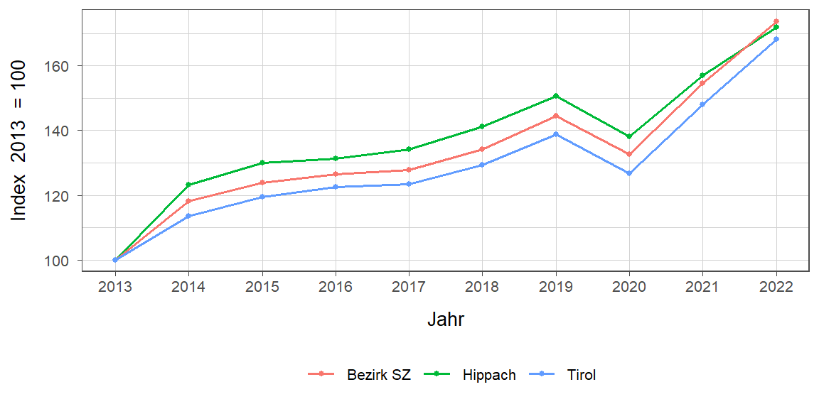 Liniendiagramm, beschreibt die zuvor beschriebenen Daten