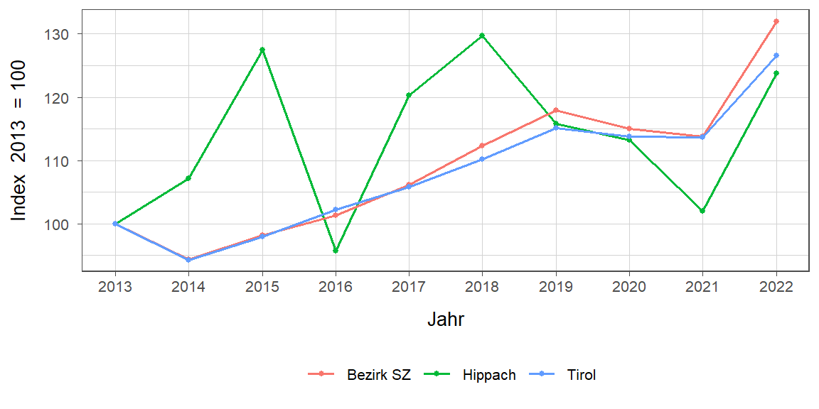 Liniendiagramm, beschreibt die zuvor beschriebenen Daten