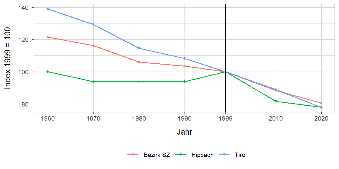 Liniendiagramm, beschreibt die zuvor beschriebenen Daten