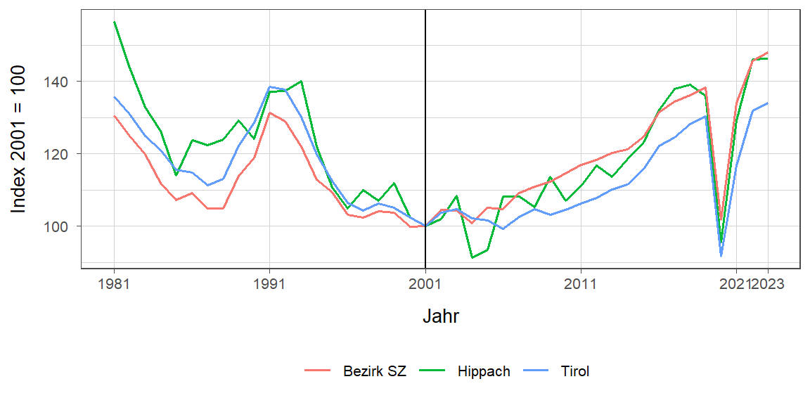 Liniendiagramm, beschreibt die zuvor beschriebenen Daten