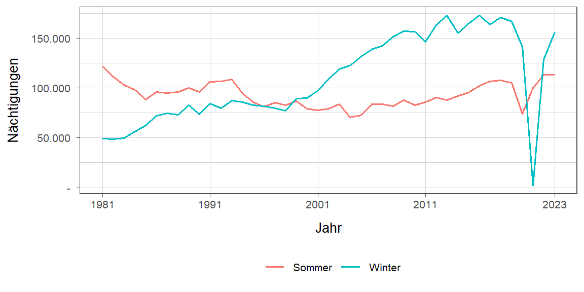 Liniendiagramm, zeigt den Vergleich Sommer- zu Winternächtigungen