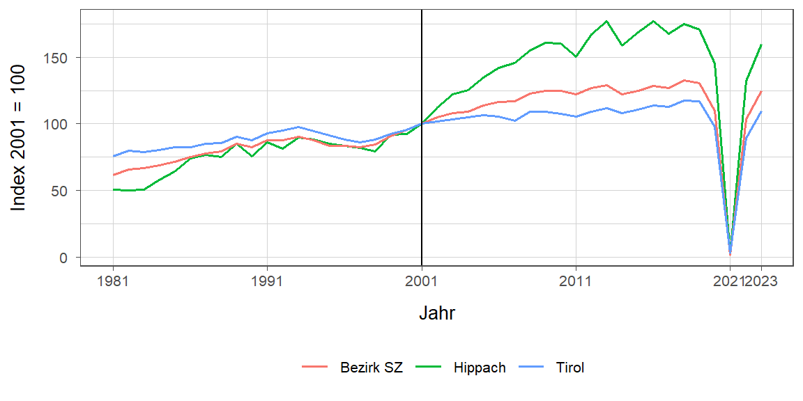 Liniendiagramm, beschreibt die zuvor beschriebenen Daten