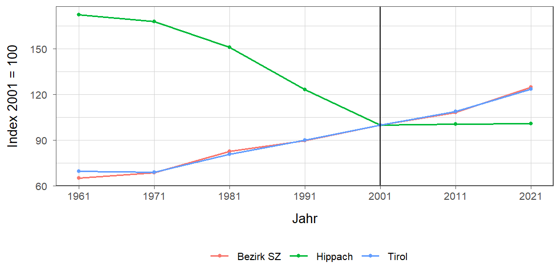 Liniendiagramm, beschreibt die zuvor beschriebenen Daten