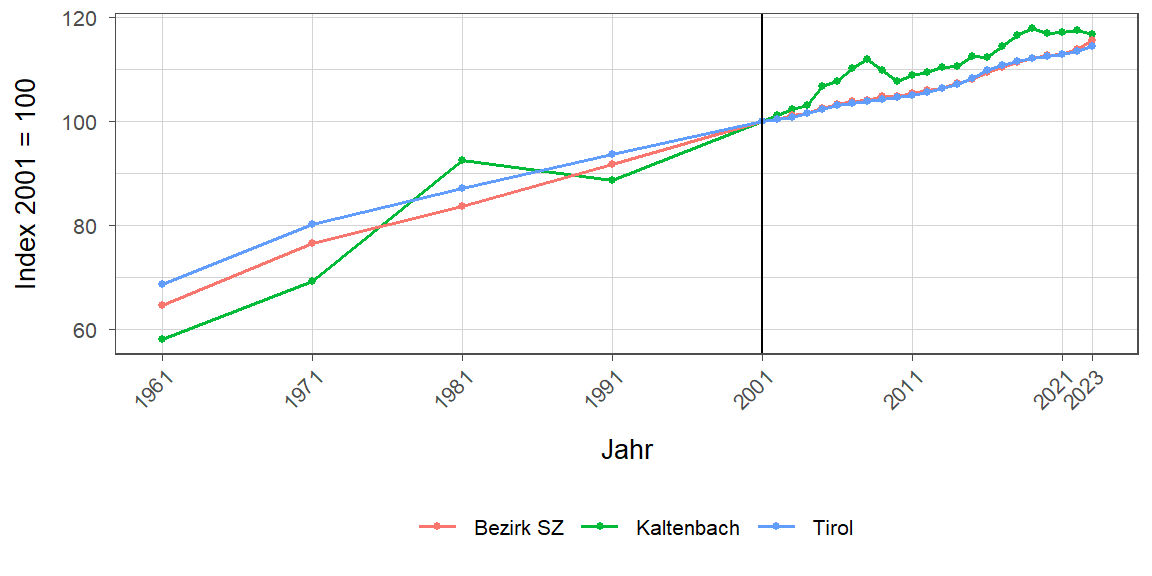 Liniendiagramm, beschreibt die zuvor beschriebenen Daten