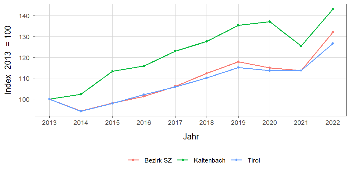 Liniendiagramm, beschreibt die zuvor beschriebenen Daten