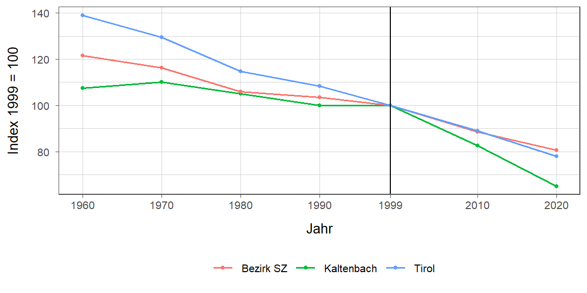 Liniendiagramm, beschreibt die zuvor beschriebenen Daten