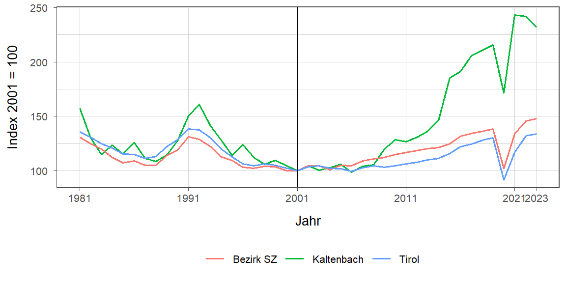 Liniendiagramm, beschreibt die zuvor beschriebenen Daten