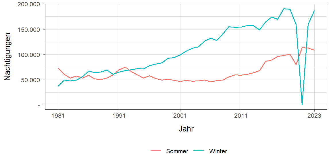 Liniendiagramm, zeigt den Vergleich Sommer- zu Winternächtigungen