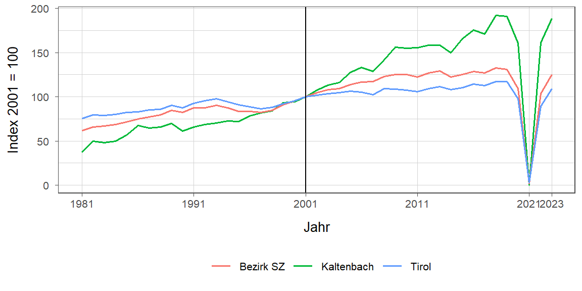 Liniendiagramm, beschreibt die zuvor beschriebenen Daten