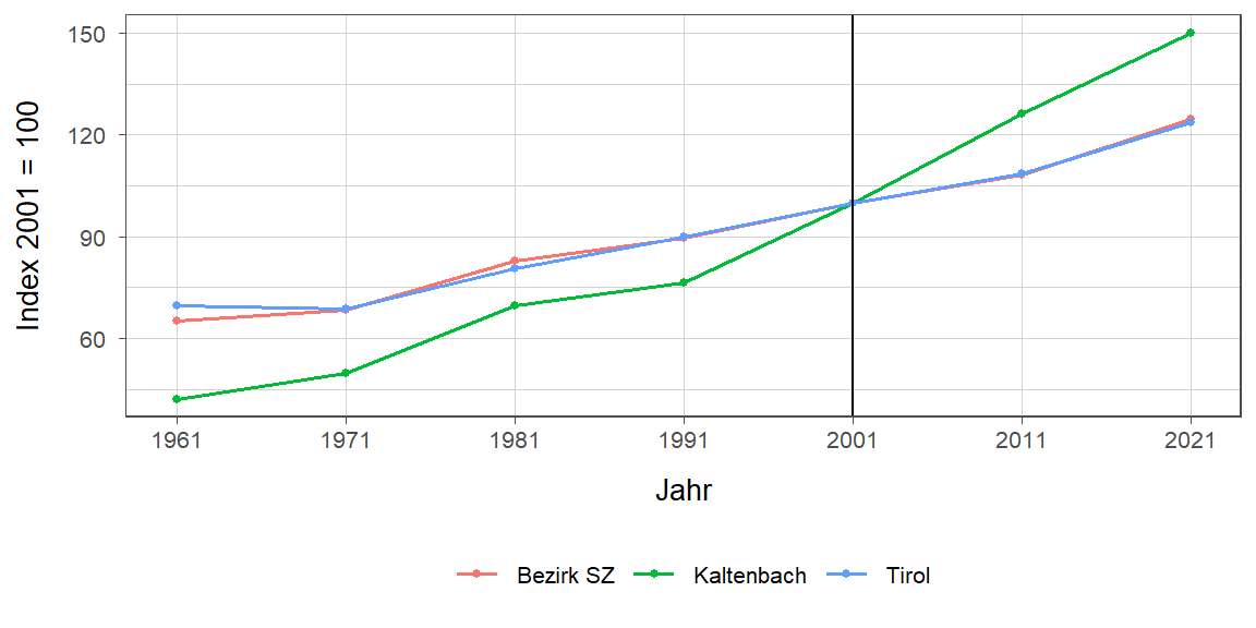 Liniendiagramm, beschreibt die zuvor beschriebenen Daten