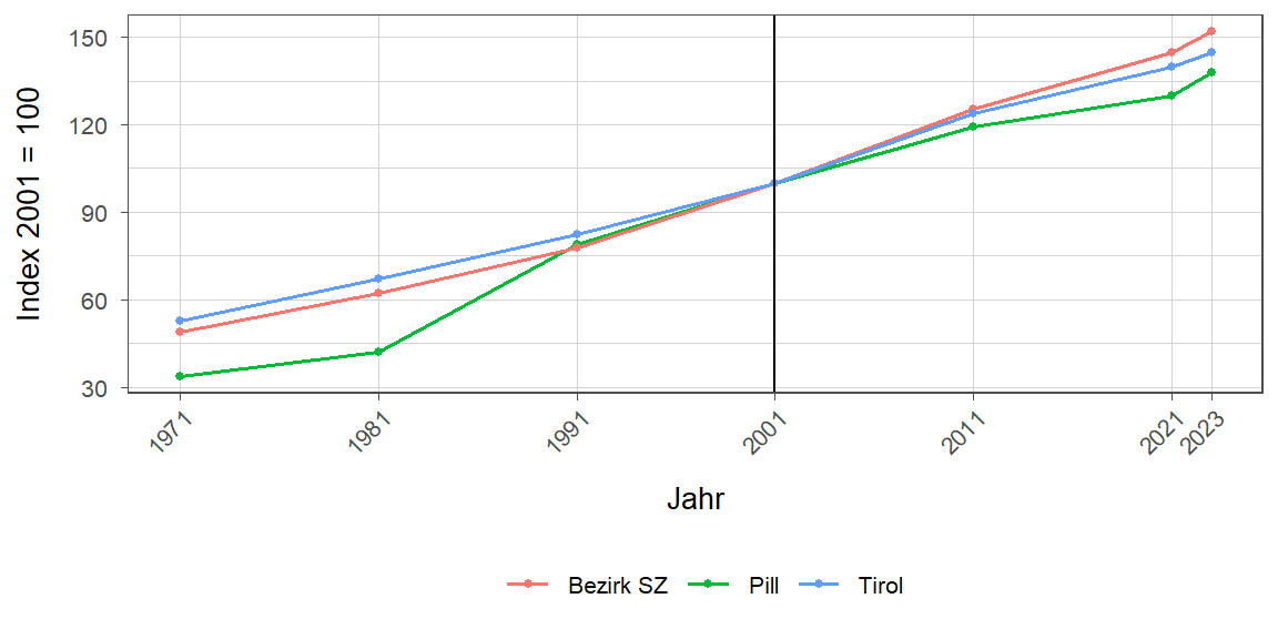 Liniendiagramm, beschreibt die zuvor beschriebenen Daten