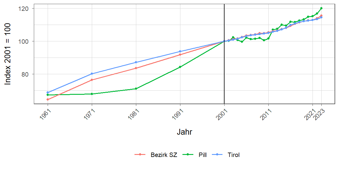 Liniendiagramm, beschreibt die zuvor beschriebenen Daten