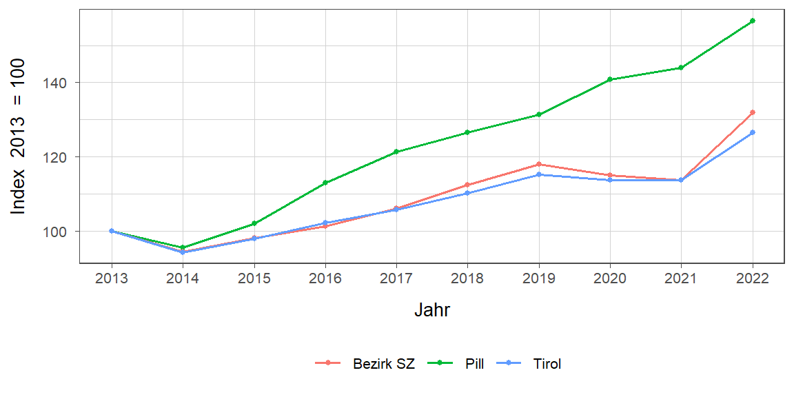 Liniendiagramm, beschreibt die zuvor beschriebenen Daten