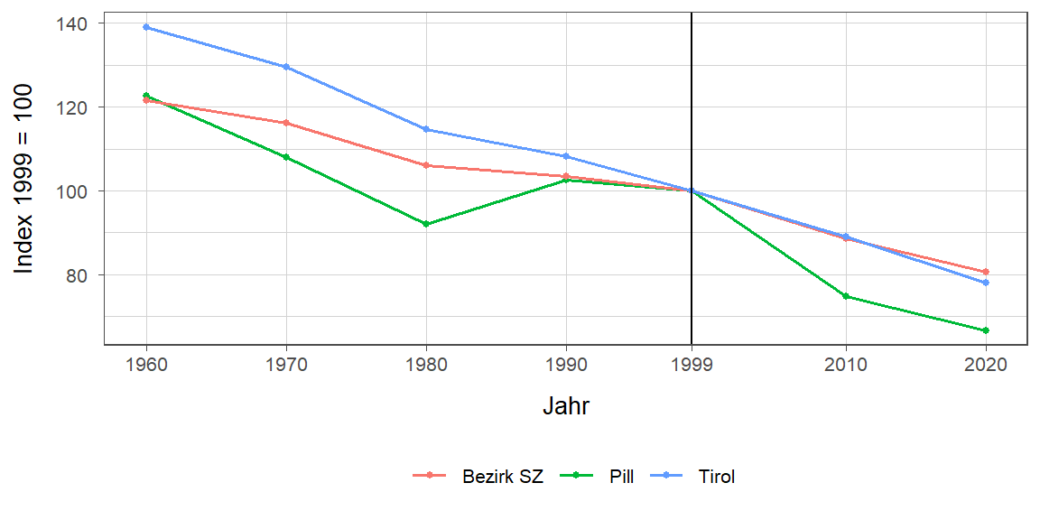 Liniendiagramm, beschreibt die zuvor beschriebenen Daten