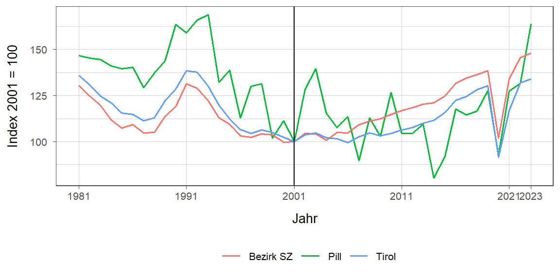 Liniendiagramm, beschreibt die zuvor beschriebenen Daten