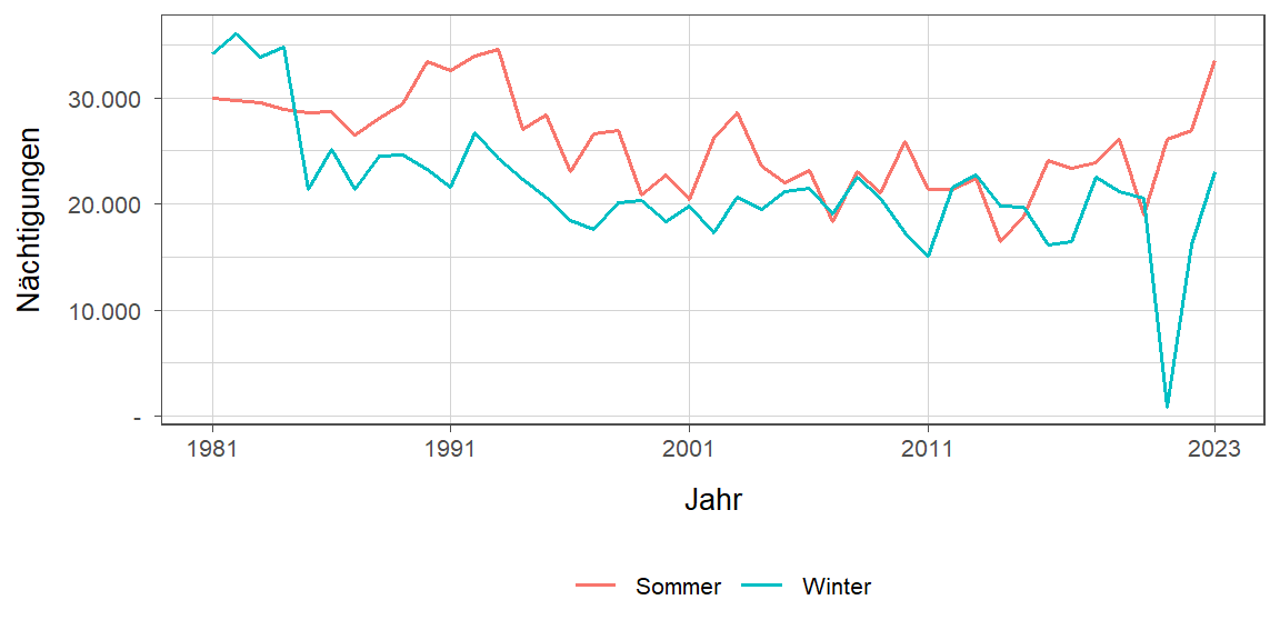 Liniendiagramm, zeigt den Vergleich Sommer- zu Winternächtigungen