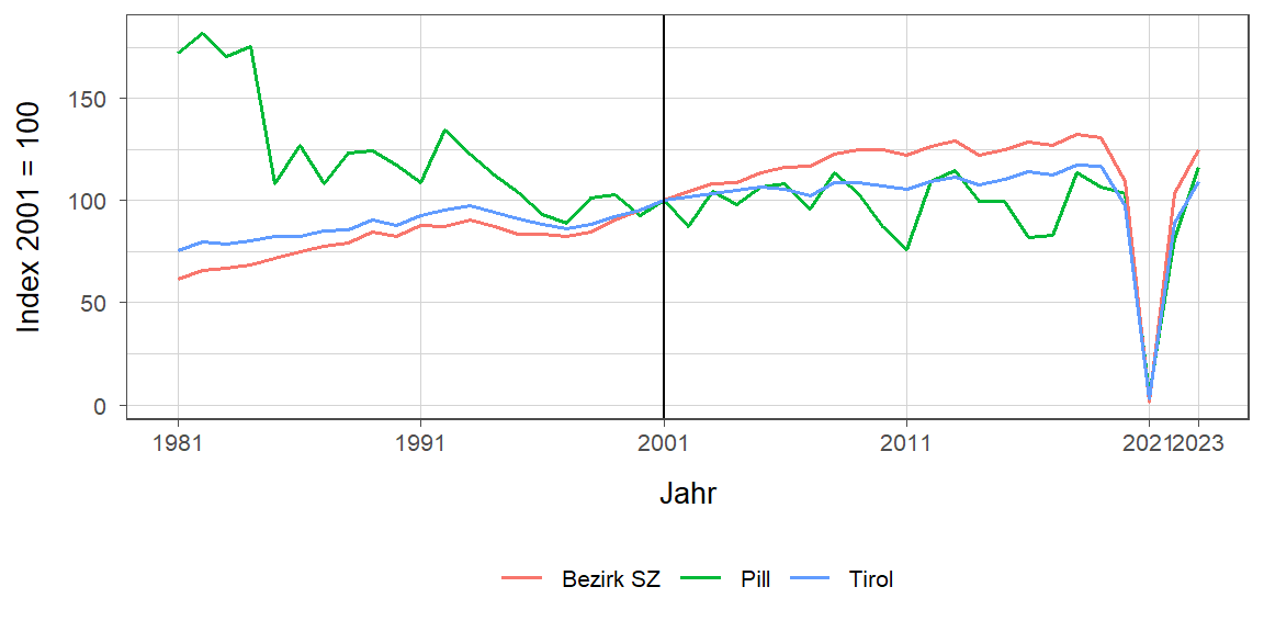 Liniendiagramm, beschreibt die zuvor beschriebenen Daten