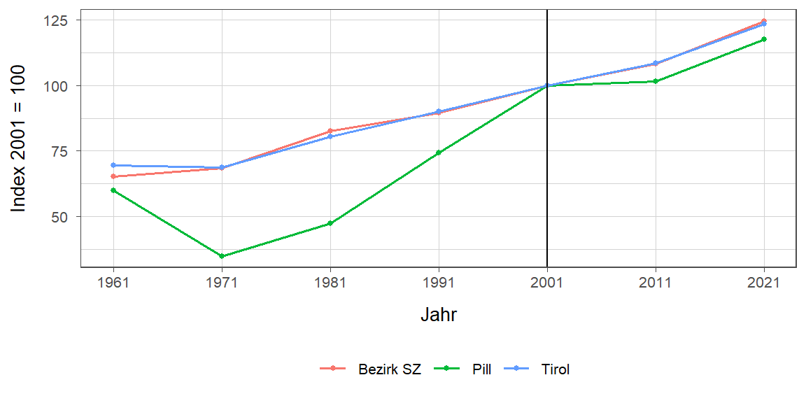 Liniendiagramm, beschreibt die zuvor beschriebenen Daten