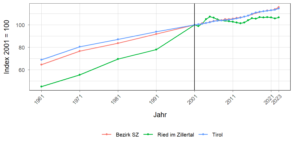 Liniendiagramm, beschreibt die zuvor beschriebenen Daten