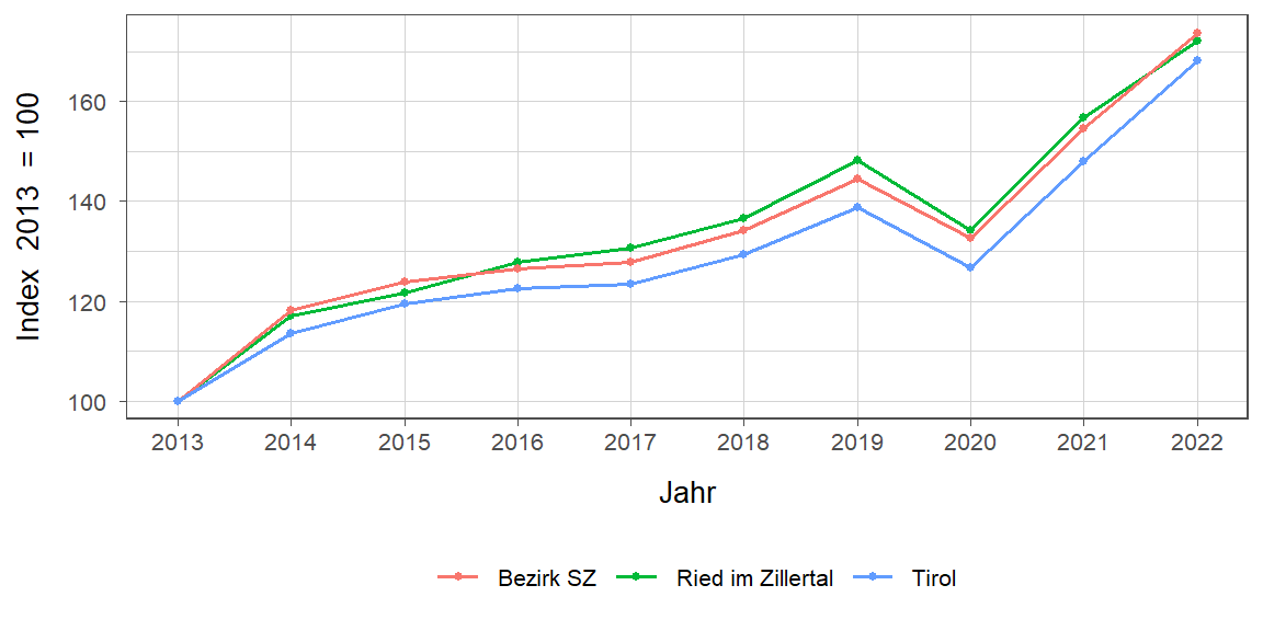 Liniendiagramm, beschreibt die zuvor beschriebenen Daten