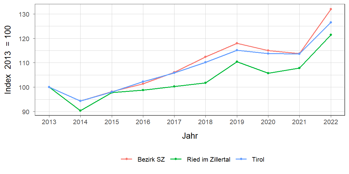 Liniendiagramm, beschreibt die zuvor beschriebenen Daten