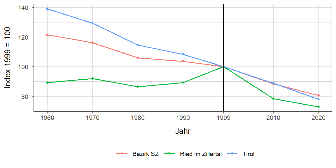 Liniendiagramm, beschreibt die zuvor beschriebenen Daten