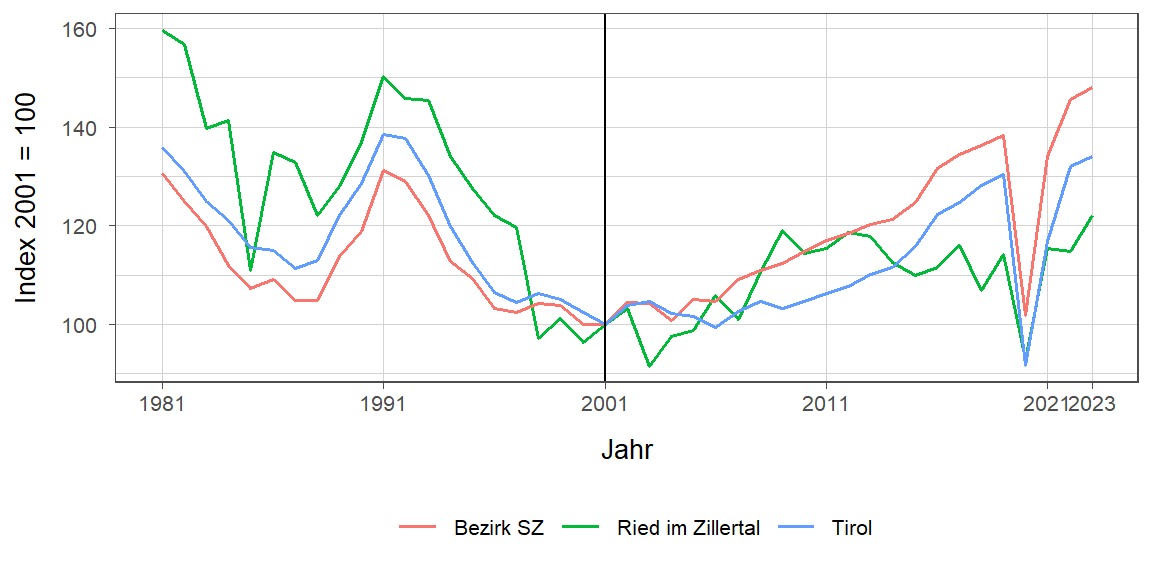 Liniendiagramm, beschreibt die zuvor beschriebenen Daten