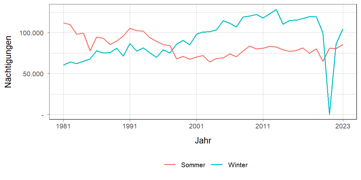 Liniendiagramm, zeigt den Vergleich Sommer- zu Winternächtigungen