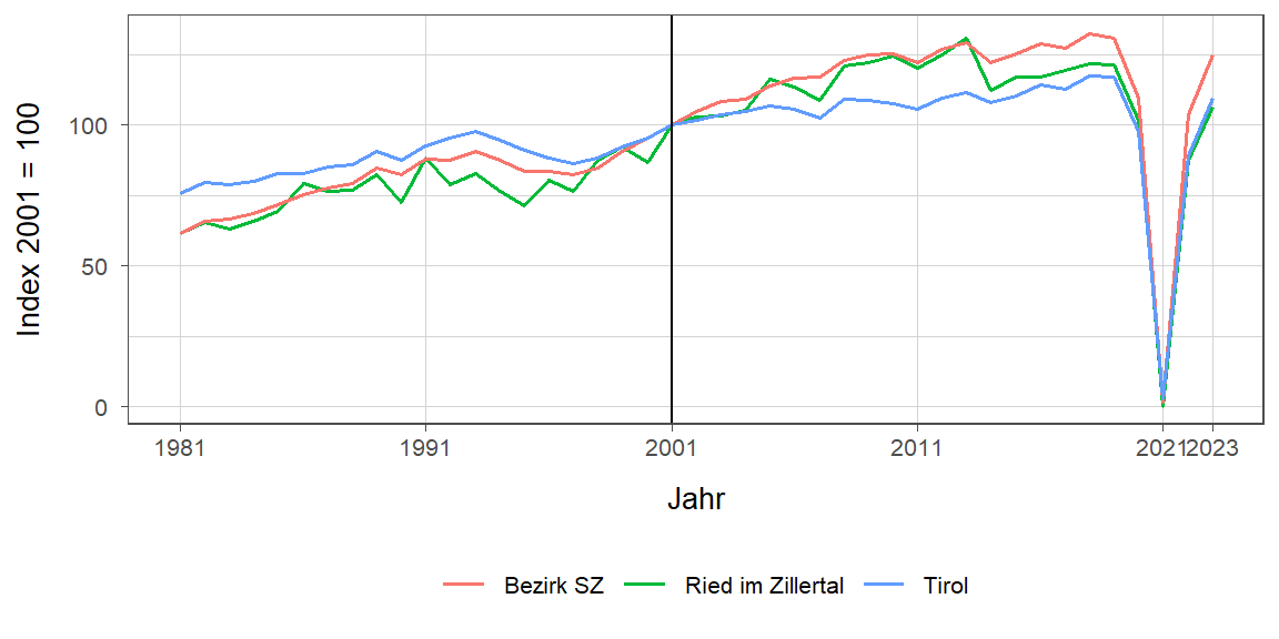 Liniendiagramm, beschreibt die zuvor beschriebenen Daten