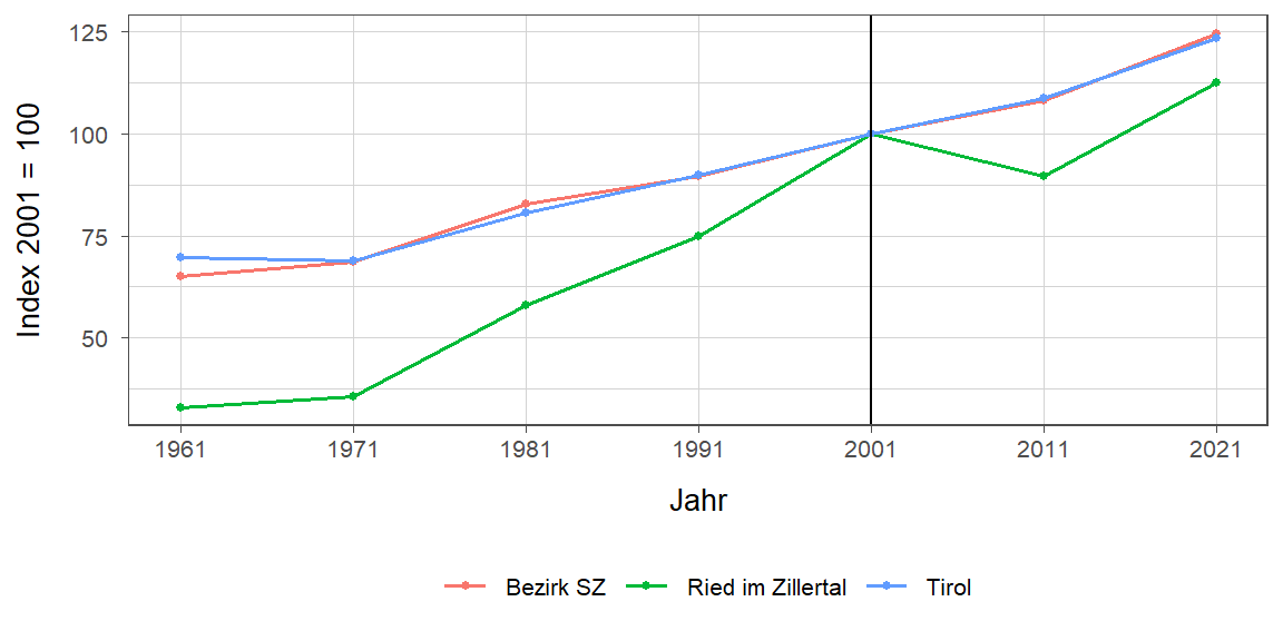 Liniendiagramm, beschreibt die zuvor beschriebenen Daten