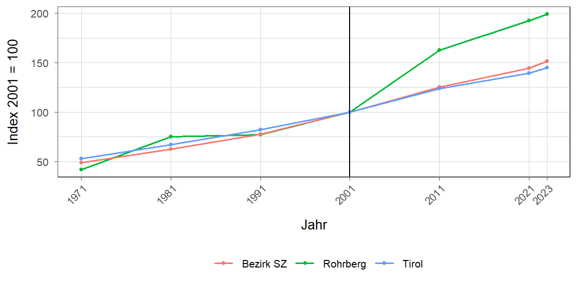 Liniendiagramm, beschreibt die zuvor beschriebenen Daten