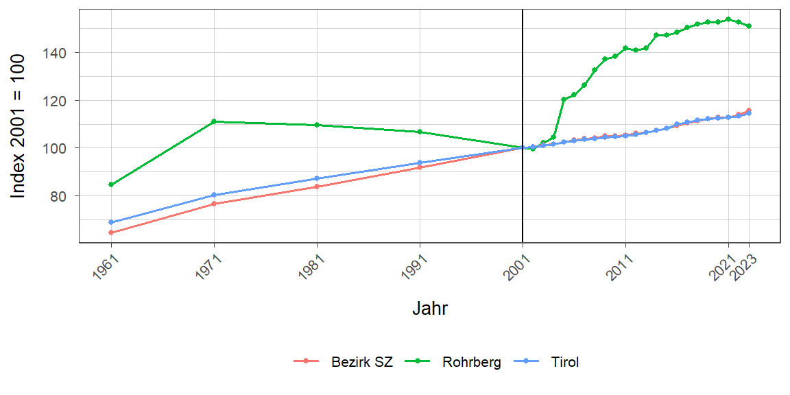 Liniendiagramm, beschreibt die zuvor beschriebenen Daten