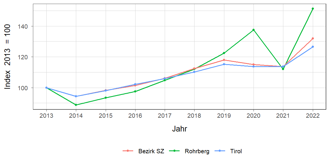 Liniendiagramm, beschreibt die zuvor beschriebenen Daten