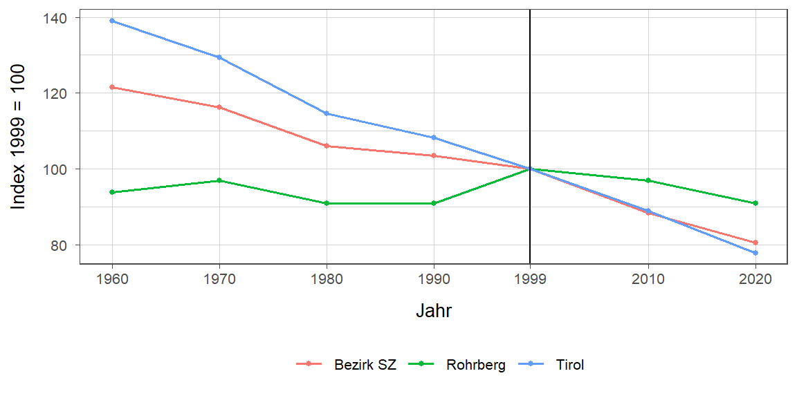 Liniendiagramm, beschreibt die zuvor beschriebenen Daten