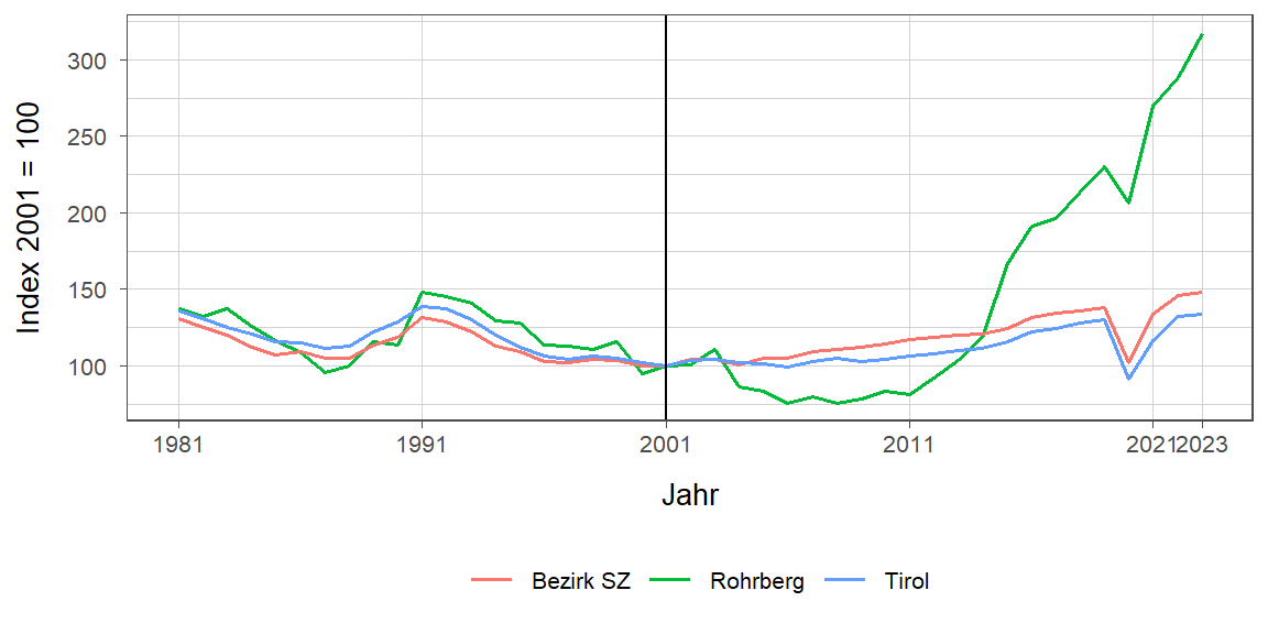 Liniendiagramm, beschreibt die zuvor beschriebenen Daten