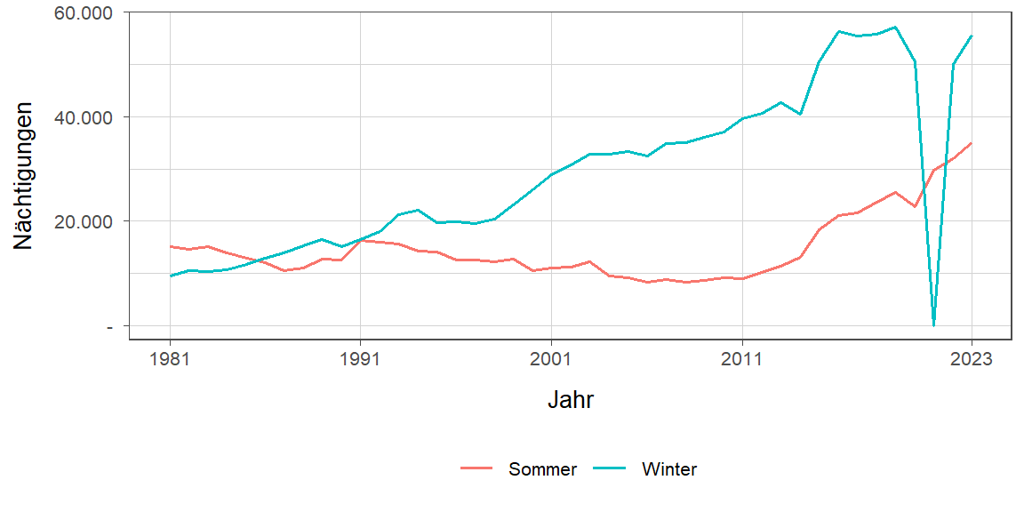 Liniendiagramm, zeigt den Vergleich Sommer- zu Winternächtigungen