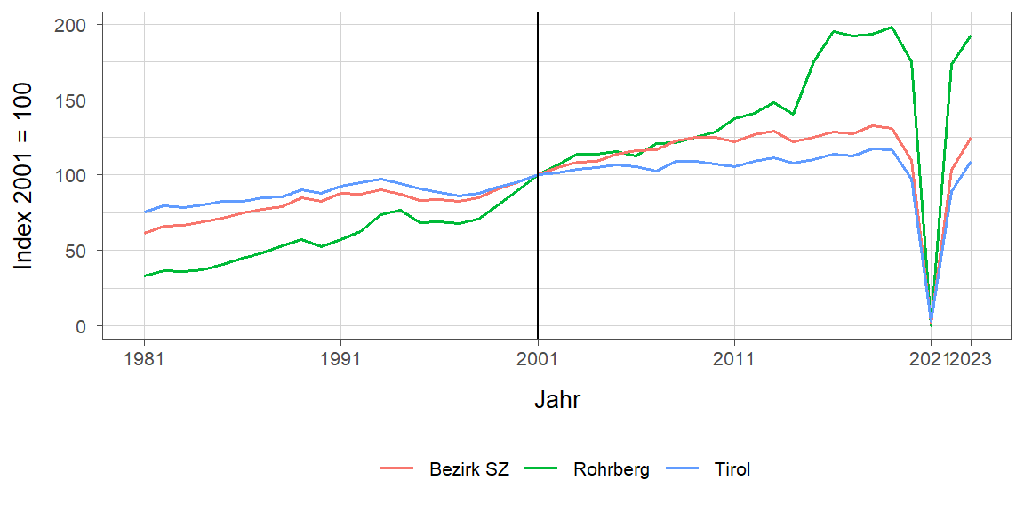 Liniendiagramm, beschreibt die zuvor beschriebenen Daten