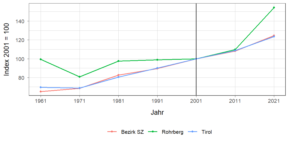 Liniendiagramm, beschreibt die zuvor beschriebenen Daten