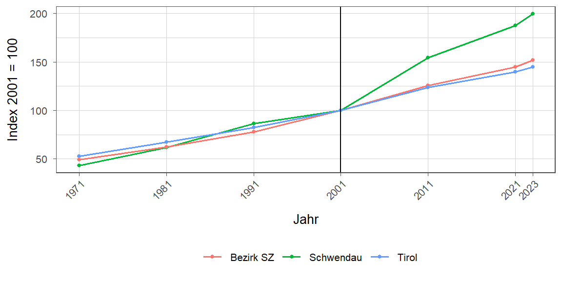 Liniendiagramm, beschreibt die zuvor beschriebenen Daten