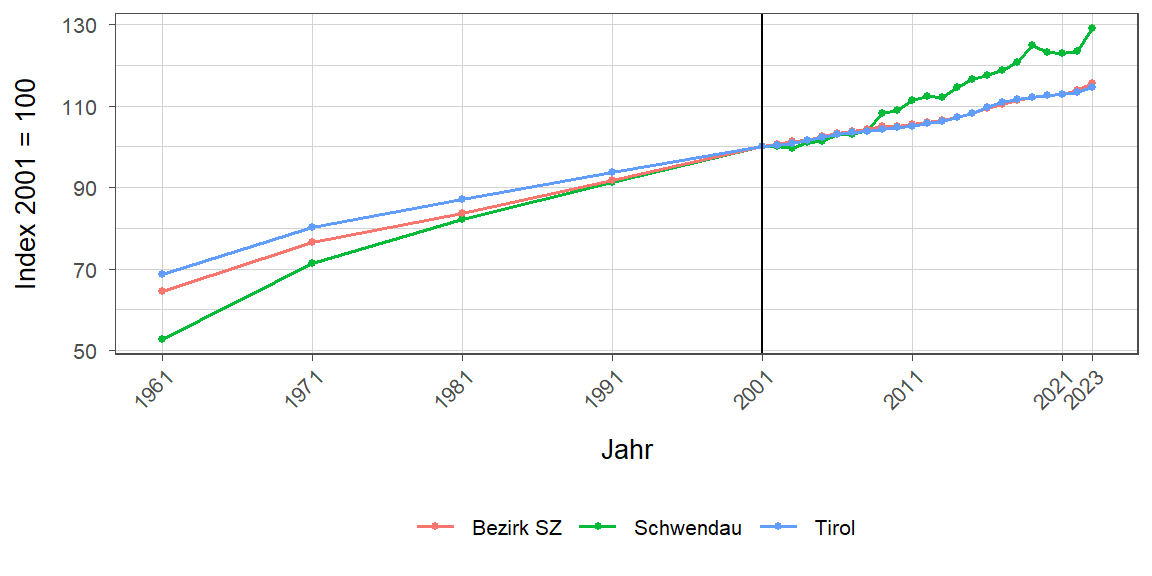 Liniendiagramm, beschreibt die zuvor beschriebenen Daten