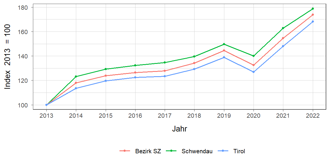 Liniendiagramm, beschreibt die zuvor beschriebenen Daten