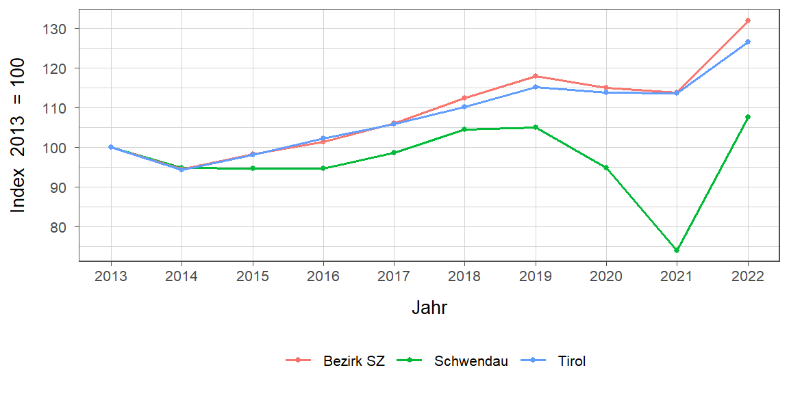 Liniendiagramm, beschreibt die zuvor beschriebenen Daten