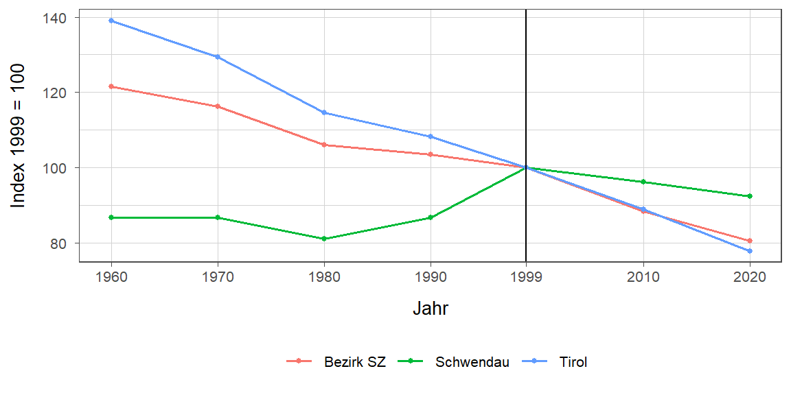 Liniendiagramm, beschreibt die zuvor beschriebenen Daten