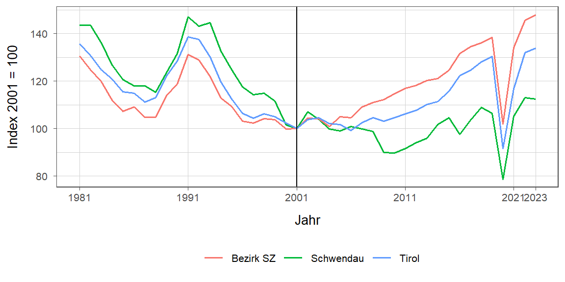 Liniendiagramm, beschreibt die zuvor beschriebenen Daten