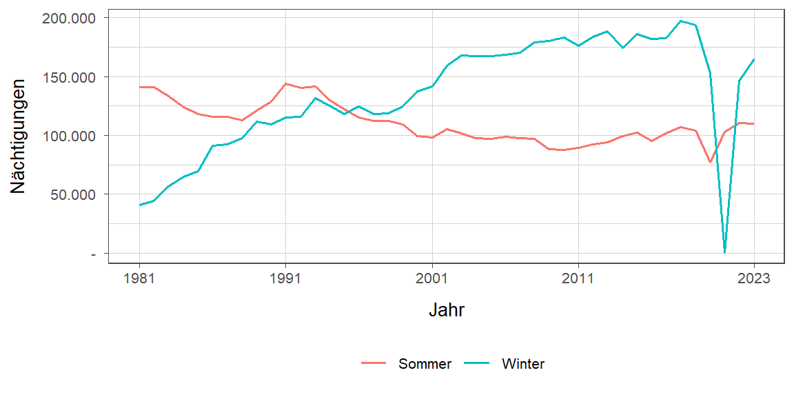 Liniendiagramm, zeigt den Vergleich Sommer- zu Winternächtigungen