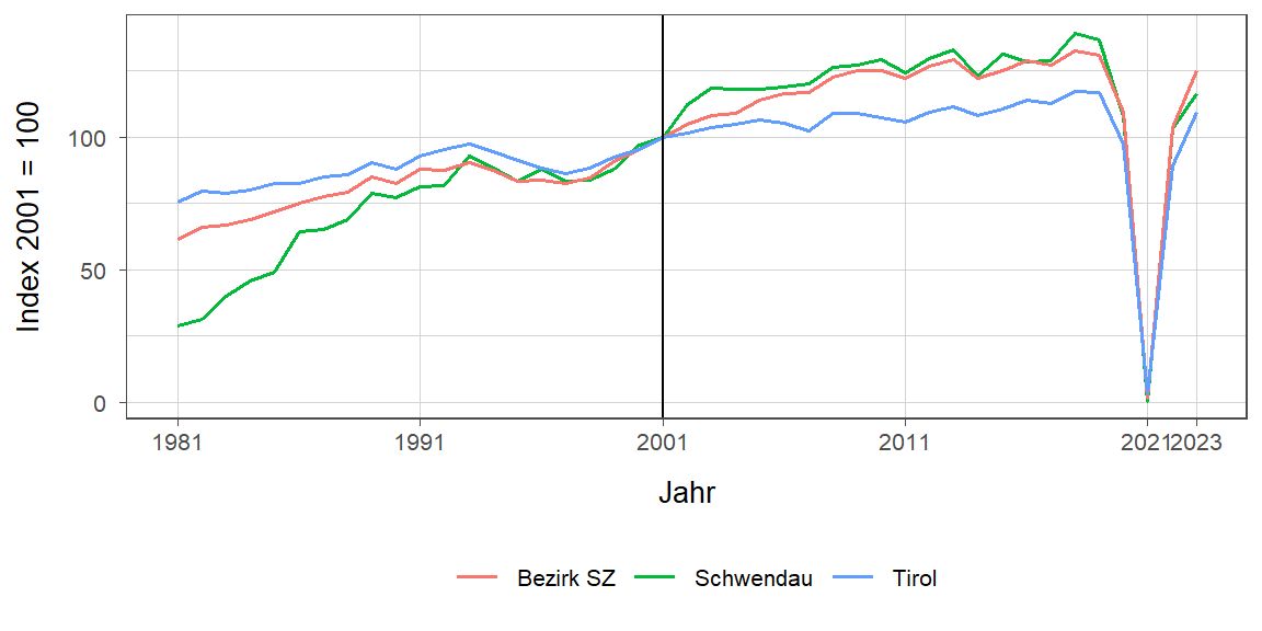 Liniendiagramm, beschreibt die zuvor beschriebenen Daten